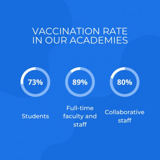 covid19 vaccination rates within our academies for students, staff and collaborating staff