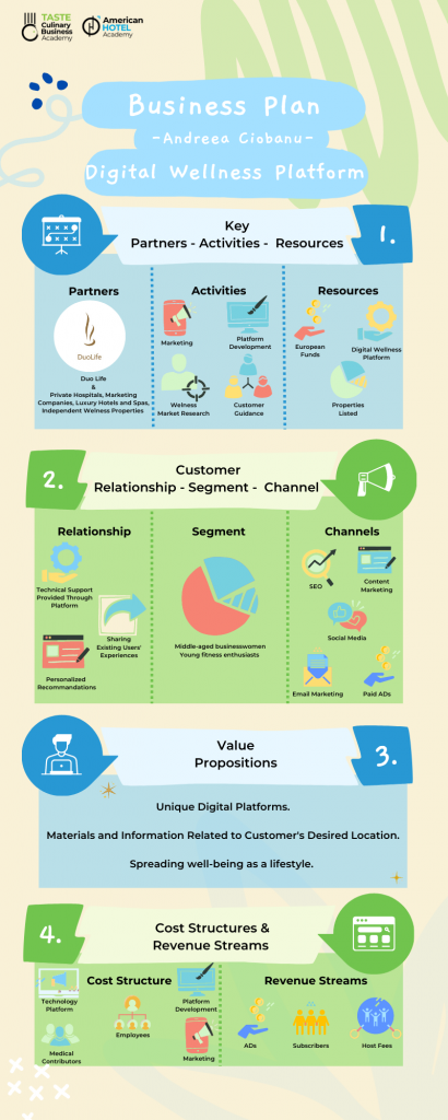 Andreea Ciobanu's Digital Wellness Platform depicted in an infographic of the Business Model Canvas.