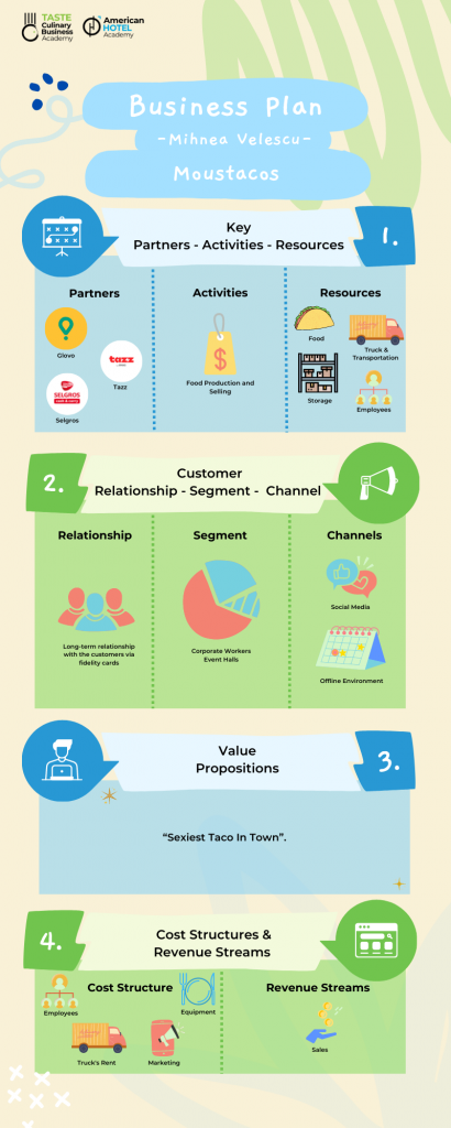 Mihnea Velescu's Moustacos depicted in an infographic of the Business Model Canvas.