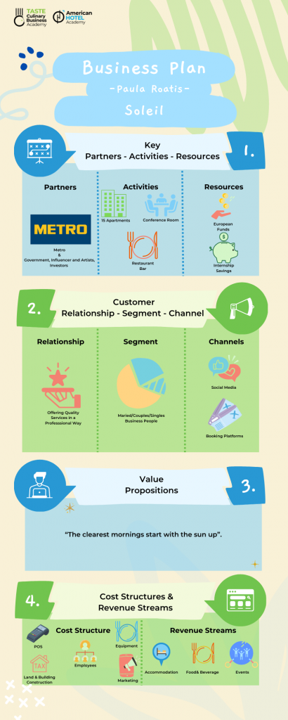 Paula Roatis' Soleil depicted in an infographic of the Business Model Canvas.