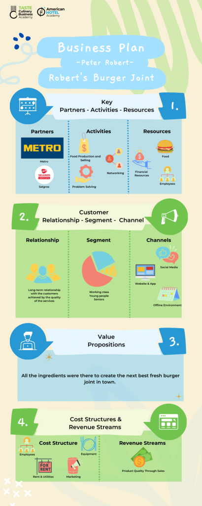 Peter Robert's Robert's Burger Joint depicted in an infographic of the Business Model Canvas.