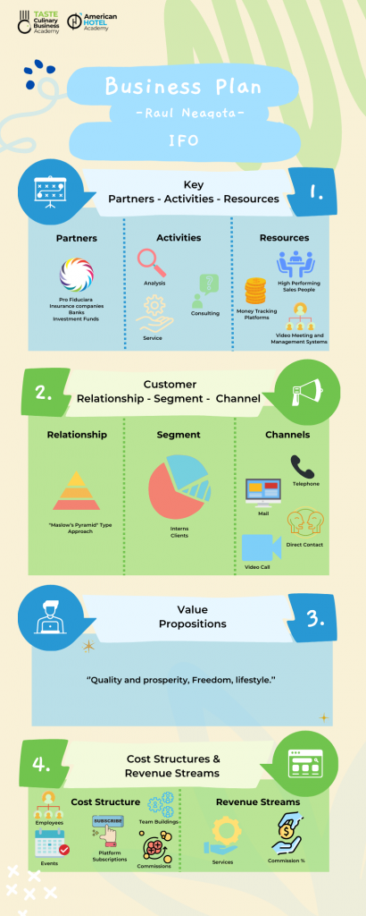 Raul Neagota's IFO depicted in an infographic of the Business Model Canvas.