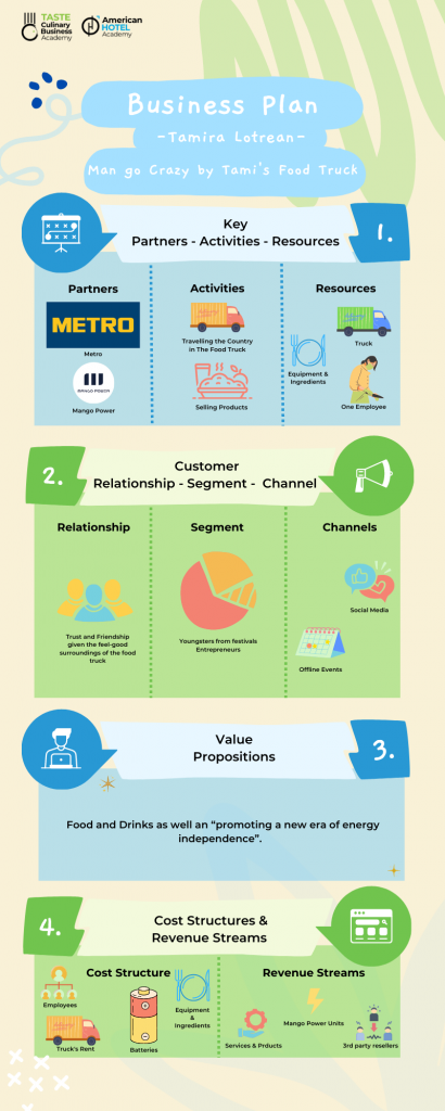 Tamira Lotrean's Man go Crazy by Tami's Food Truck depicted in an infographic of the Business Model Canvas.